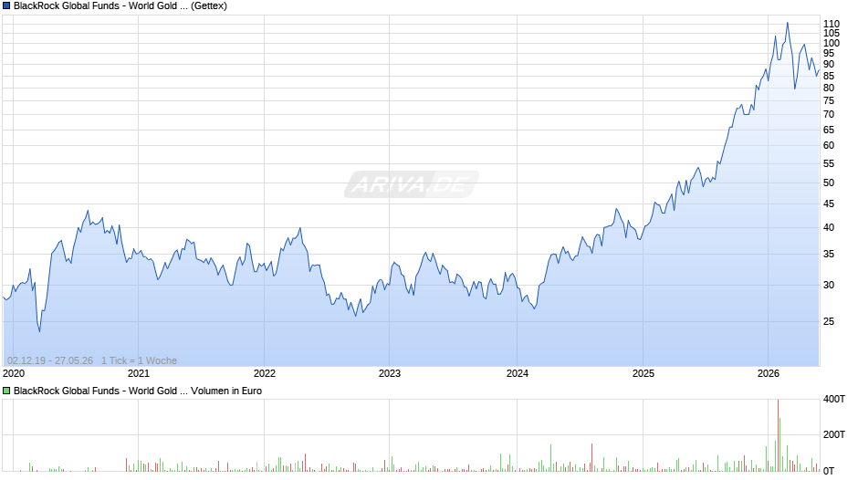 BlackRock Global Funds - World Gold Fund A2 EUR Chart