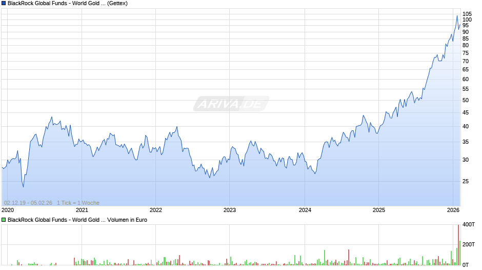 BlackRock Global Funds - World Gold Fund A2 EUR Chart