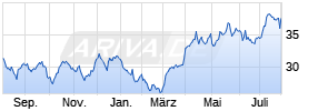 BlackRock Global Funds - World Gold Fund A2 EUR Chart