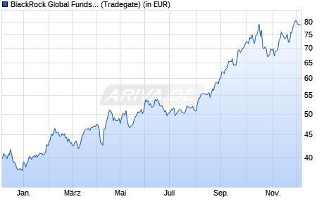 Performance des BlackRock Global Funds - World Gold Fund A2 EUR (WKN A0BMAL, ISIN LU0171305526)