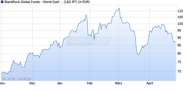 Performance des BlackRock Global Funds - World Gold Fund A2 EUR (WKN A0BMAL, ISIN LU0171305526)