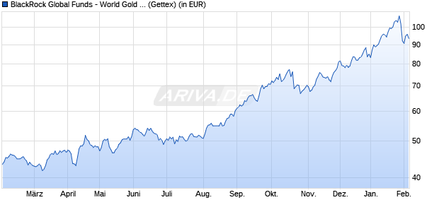 Performance des BlackRock Global Funds - World Gold Fund A2 EUR (WKN A0BMAL, ISIN LU0171305526)