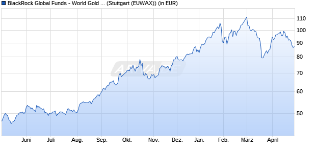 Performance des BlackRock Global Funds - World Gold Fund A2 EUR (WKN A0BMAL, ISIN LU0171305526)
