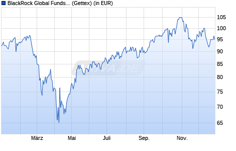 Performance des BlackRock Global Funds - World Technology Fund A2 EUR (WKN A0BMAN, ISIN LU0171310443)