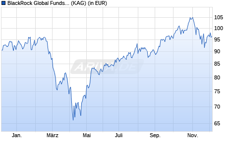 Performance des BlackRock Global Funds - World Technology Fund A2 GBP (WKN A0BMAP, ISIN LU0171311680)