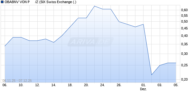 OBABNV VON P      /Z Aktie Chart