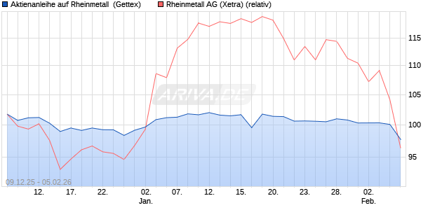 UNICREDIT AKTANL 26 RHM Aktie Chart