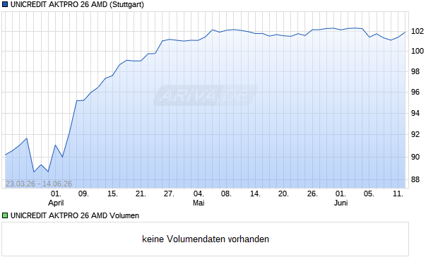 UNICREDIT AKTPRO 26 AMD Aktie Chart