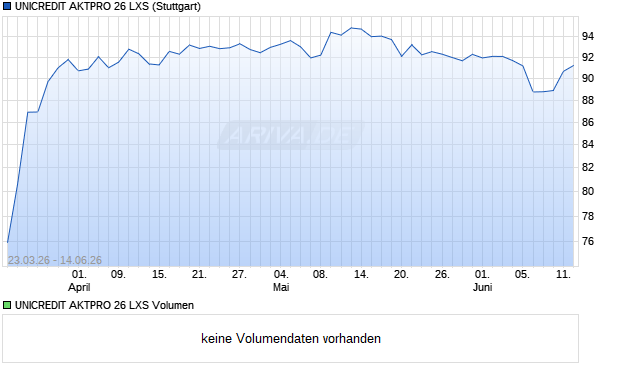 UNICREDIT AKTPRO 26 LXS Aktie Chart