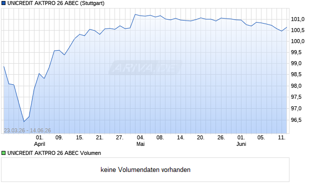 UNICREDIT AKTPRO 26 ABEC Aktie Chart