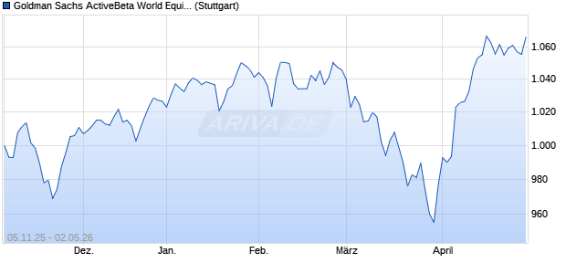 Goldman Sachs ActiveBeta World Equity PR Index Chart