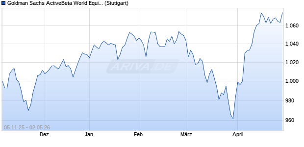 Goldman Sachs ActiveBeta World Equity TR Index Chart