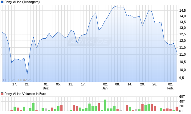 Pony AI Aktie Chart
