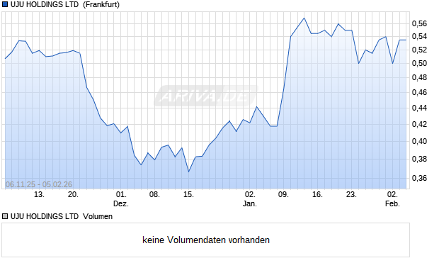 UJU DL-,01 Aktie Chart