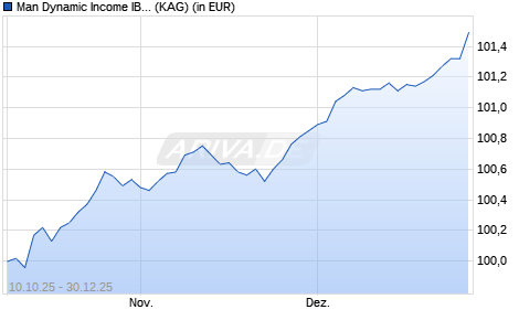 Performance des Man Dynamic Income IB H EUR (ISIN IE000FR1WHU7)