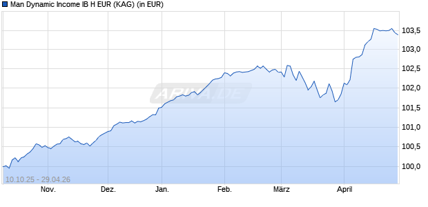 Performance des Man Dynamic Income IB H EUR (ISIN IE000FR1WHU7)