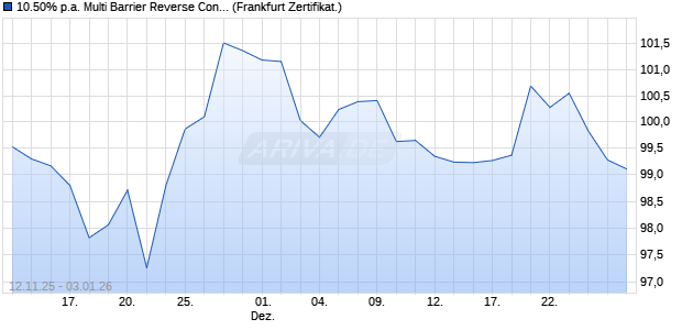 10.50% p.a. Multi Barrier Reverse Convertible auf Alp. (WKN: A2U3JL) Chart
