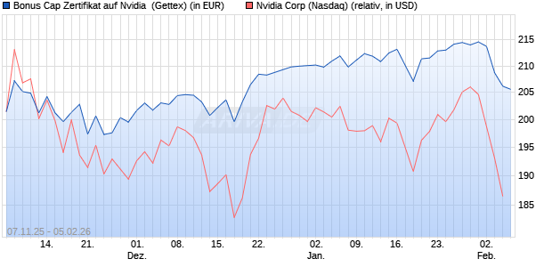 Bonus Cap Zertifikat auf Nvidia [UniCredit Bank GmbH] (WKN: UN1CZT) Chart