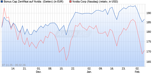 Bonus Cap Zertifikat auf Nvidia [UniCredit Bank GmbH] (WKN: UN1CZU) Chart