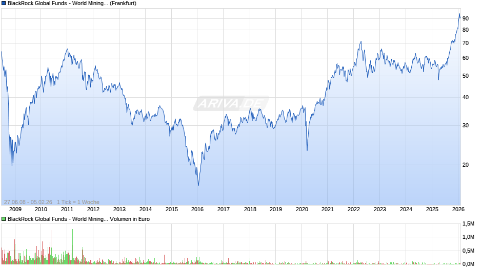 BlackRock Global Funds - World Mining Fund A2 EUR Chart