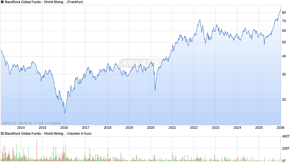 BlackRock Global Funds - World Mining Fund A2 EUR Chart