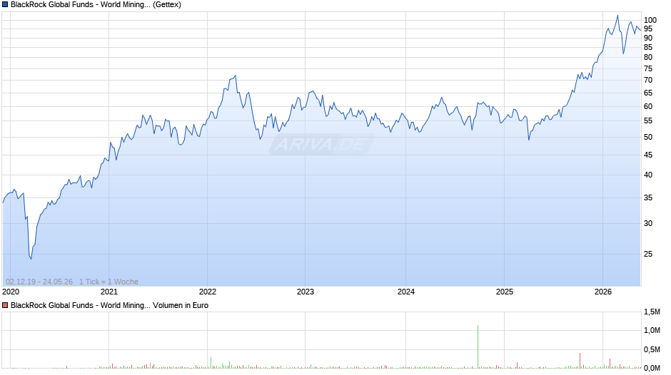 BlackRock Global Funds - World Mining Fund A2 EUR Chart