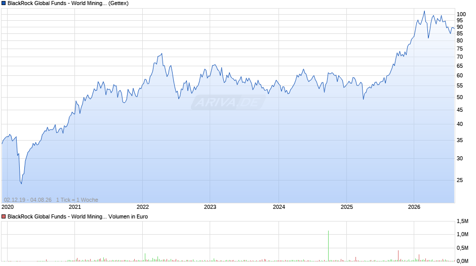 BlackRock Global Funds - World Mining Fund A2 EUR Chart