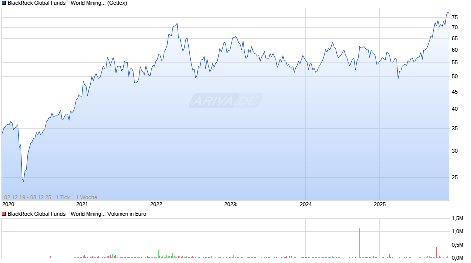 BlackRock Global Funds - World Mining Fund A2 EUR Chart