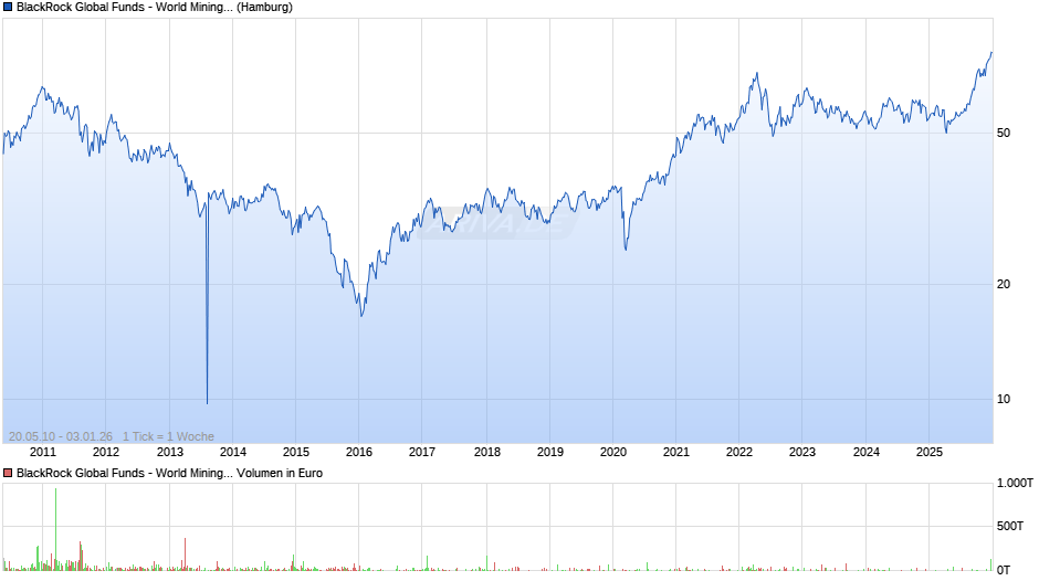 BlackRock Global Funds - World Mining Fund A2 EUR Chart