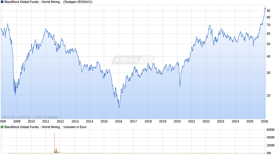 BlackRock Global Funds - World Mining Fund A2 EUR Chart