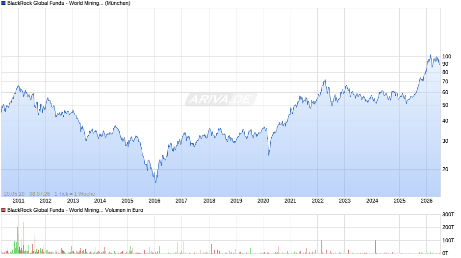 BlackRock Global Funds - World Mining Fund A2 EUR Chart