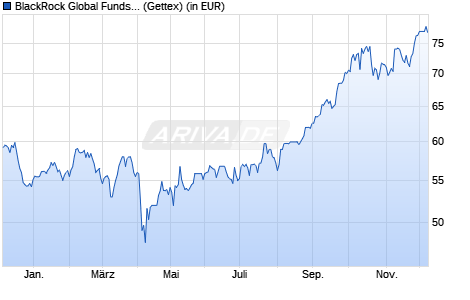 Performance des BlackRock Global Funds - World Mining Fund A2 EUR (WKN A0BMAR, ISIN LU0172157280)