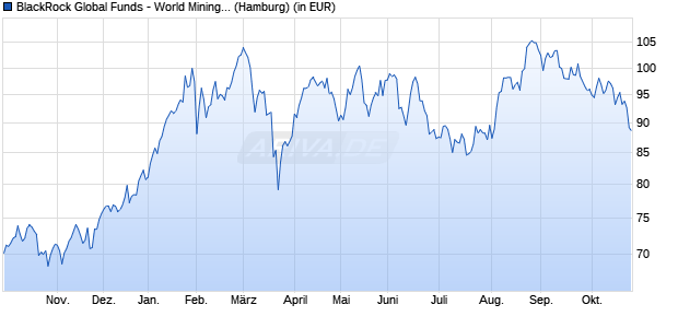 Performance des BlackRock Global Funds - World Mining Fund A2 EUR (WKN A0BMAR, ISIN LU0172157280)