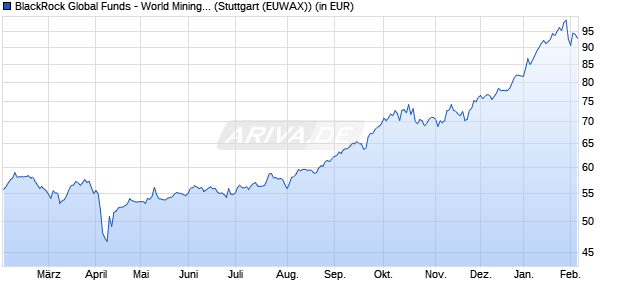 Performance des BlackRock Global Funds - World Mining Fund A2 EUR (WKN A0BMAR, ISIN LU0172157280)