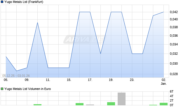 Yugo Metals Aktie Chart