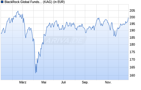 Performance des BlackRock Global Funds - European Fund A2 USD (WKN A0BMAW, ISIN LU0171280430)