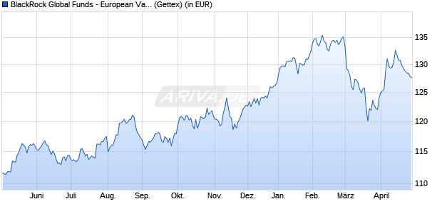 Performance des BlackRock Global Funds - European Value Fund A2 USD (WKN A0BMAY, ISIN LU0171281750)