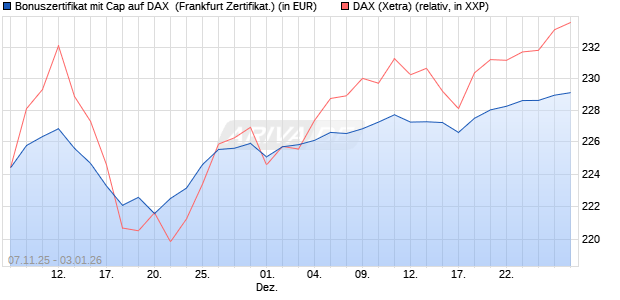Bonuszertifikat mit Cap auf DAX [DZ BANK AG] (WKN: DU4759) Chart