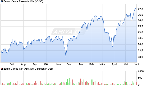 Eaton Vance Tax-Adv. Div Aktie Chart