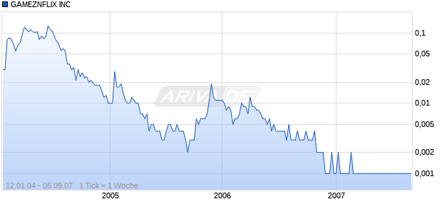 GAMEZNFLIX INC Chart