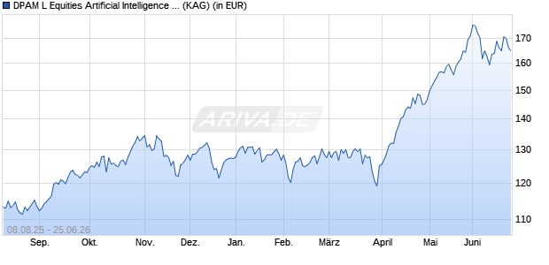 Performance des DPAM L Equities Artificial Intelligence W USD (ISIN LU2799770412)