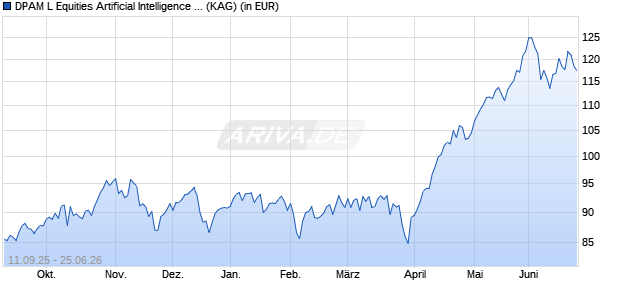 Performance des DPAM L Equities Artificial Intelligence F USD (ISIN LU2799769679)