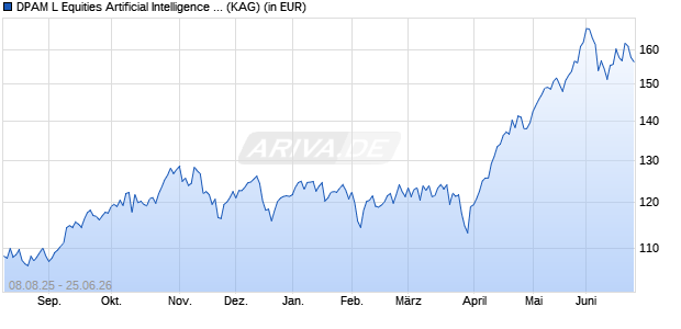 Performance des DPAM L Equities Artificial Intelligence B USD (ISIN LU2799769240)