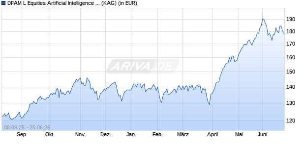Performance des DPAM L Equities Artificial Intelligence F EUR (ISIN LU2799769596)