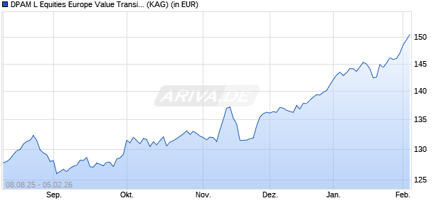Performance des DPAM L Equities Europe Value Transition F (ISIN LU2648611288)