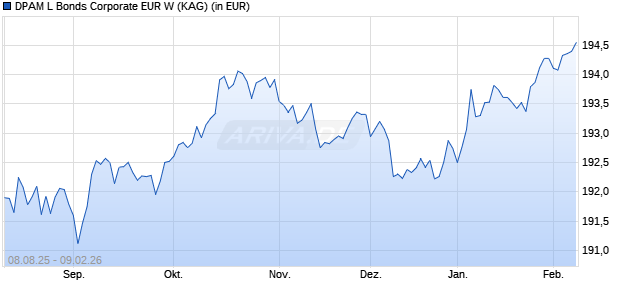 Performance des DPAM L Bonds Corporate EUR W (ISIN LU1943621455)