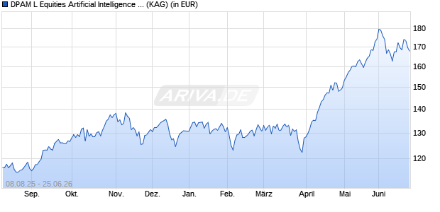 Performance des DPAM L Equities Artificial Intelligence A EUR (ISIN LU2799769083)