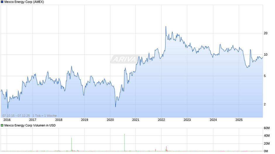 Mexco Energy Chart