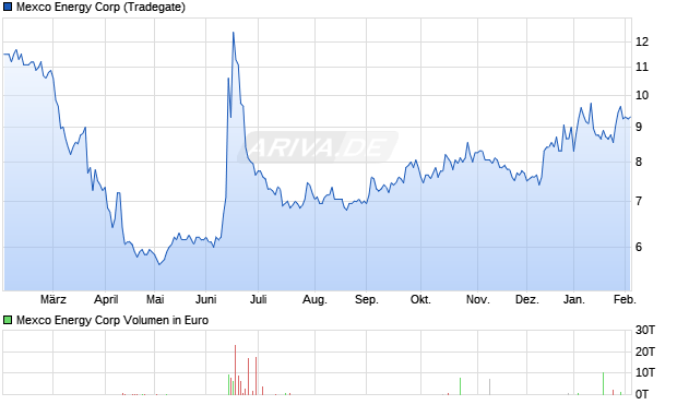 Mexco Energy Aktie Chart