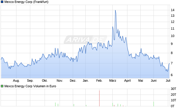 Mexco Energy Aktie Chart